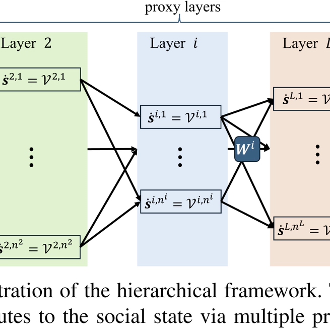 Hierarchical Decision-Making in Population Games